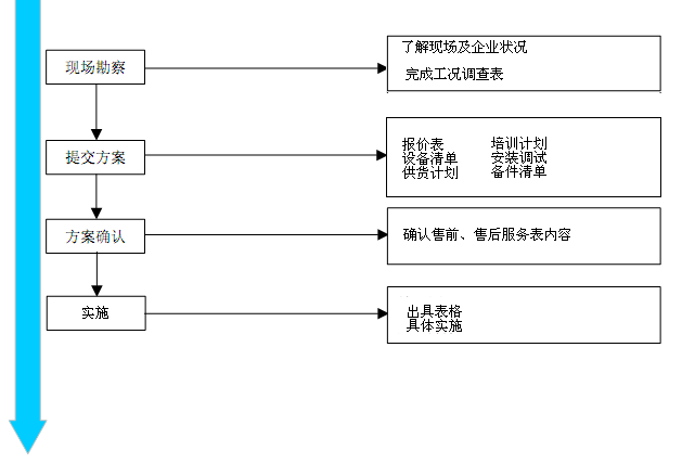 售前、售后服务流程